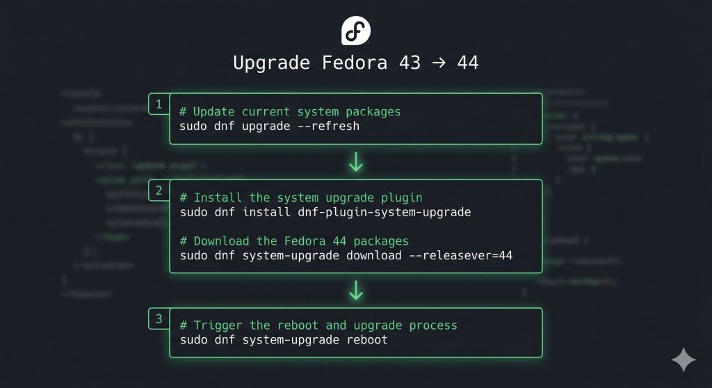 How to upgrade from Fedora 43 to Fedora 44 using DNF system-upgrade